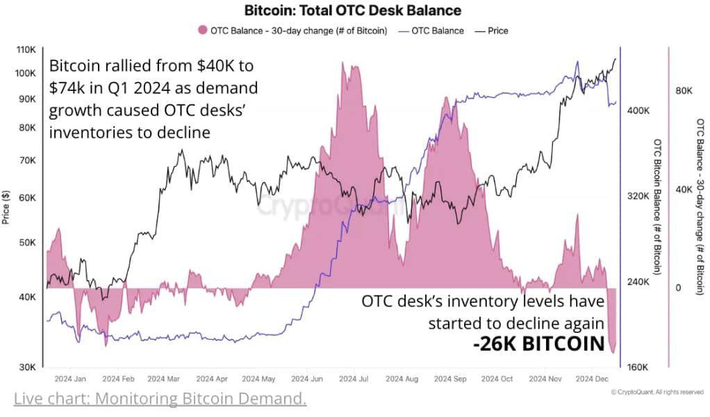 Bitcoin price fluctuation chart December 2024